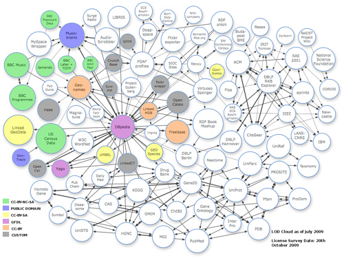  Linked Data Cloud 